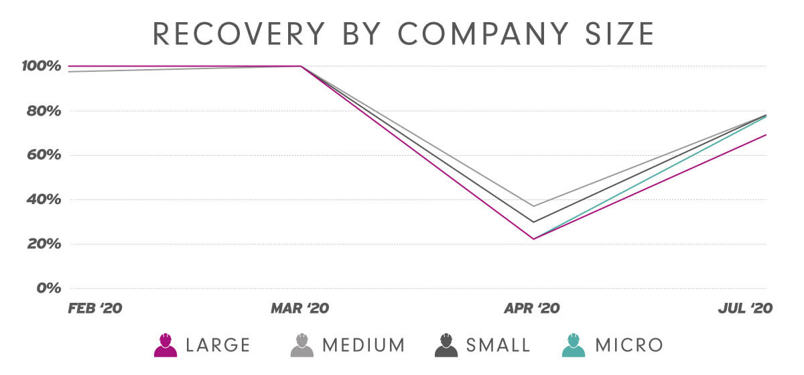 Recovery by size graph