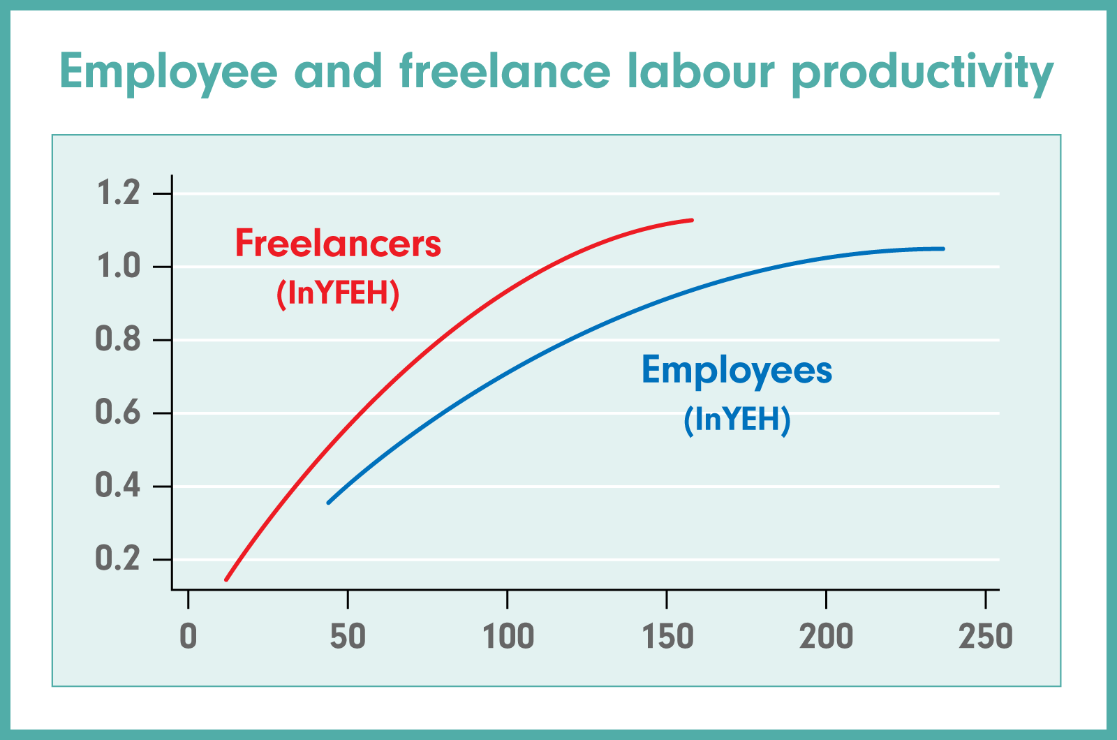 Employee and Freelance labour productivity