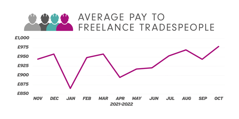 Average pay to freelance tradespeople
