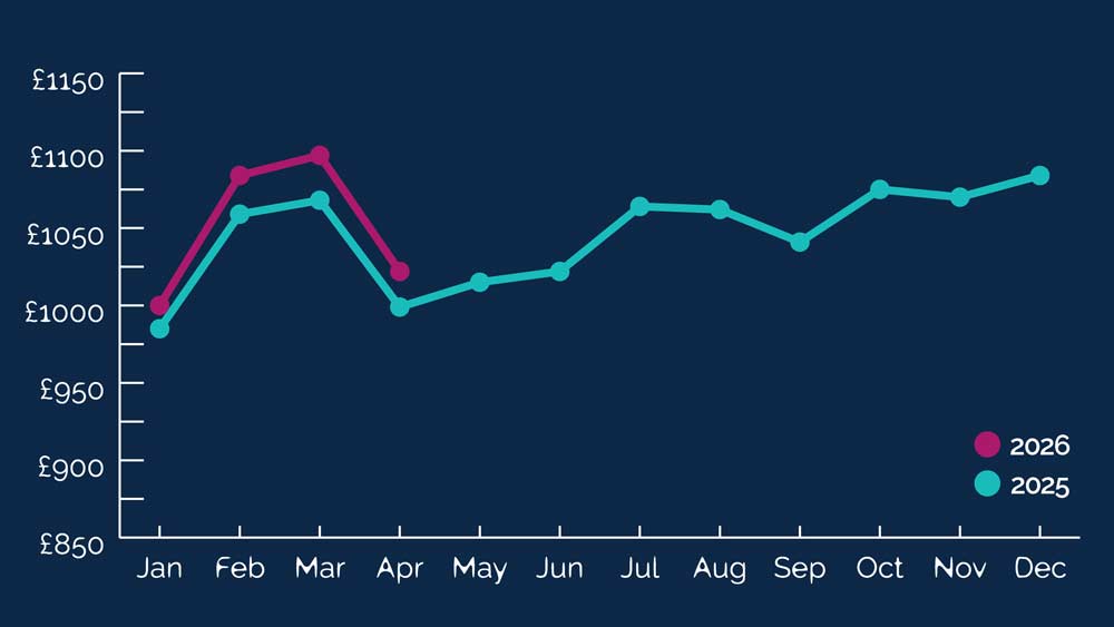 Hudson April Pay Trends data