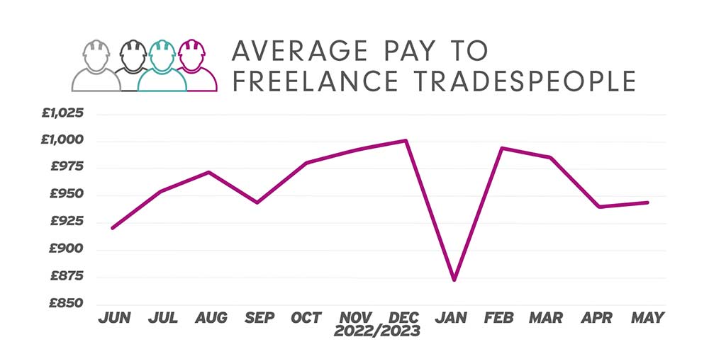 Pay to Freelance Tradespeople in May 2023
