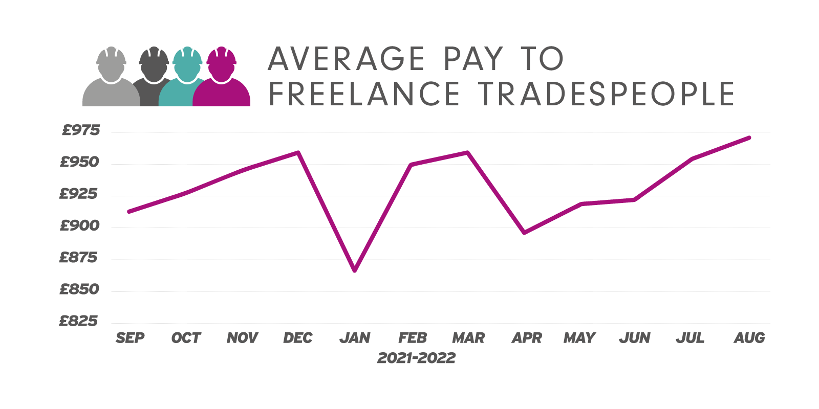 Pay Trends for August 2022