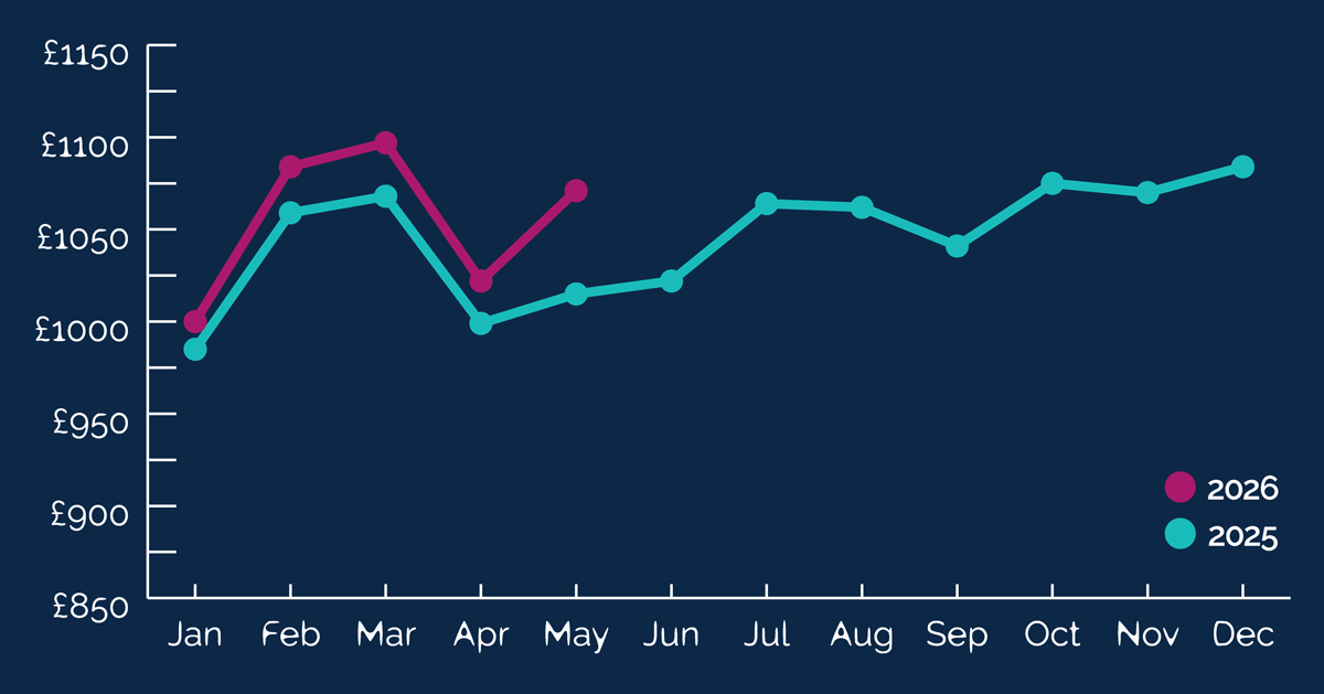 UK Pay Trends for May 2026