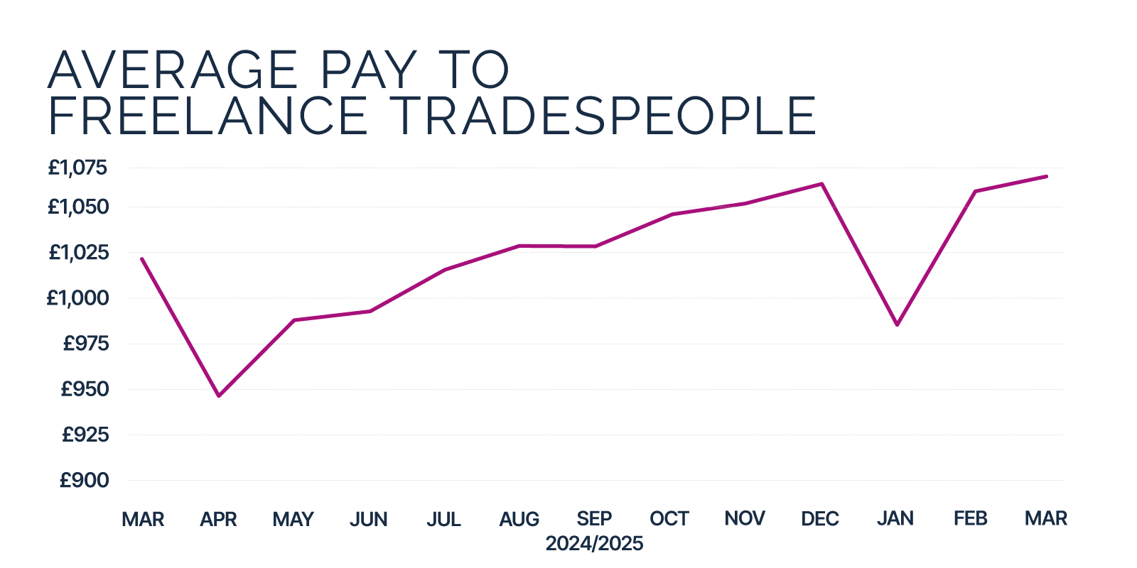 Pay Trends March 2025